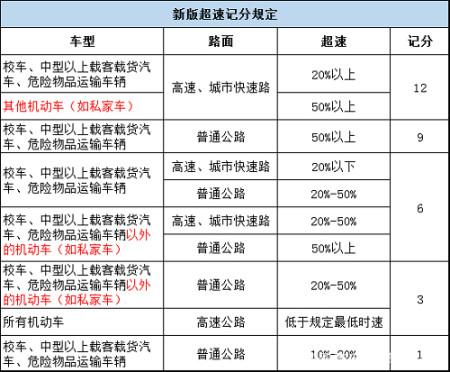 2022年新版交规扣分细则 交通新规超速20%不罚款